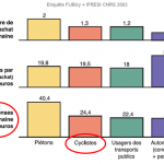 Les cyclistes dépensent davantage que les automobilistes dans les commerces de proximité.