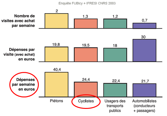Les cyclistes dépensent davantage que les automobilistes dans les commerces de proximité.