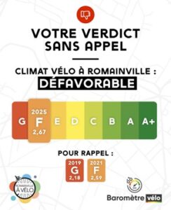 Résultats du baromètre FUB pour Romainville : un climat jugé défavorable à la pratique du vélo