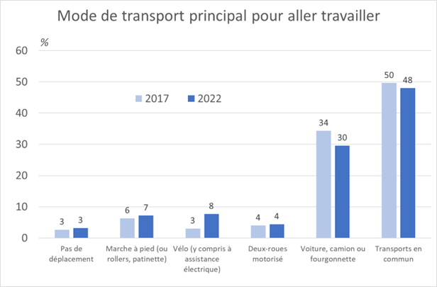 Chiffres clé pour Romainville : l'utilisation de la voiture