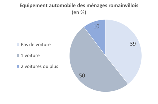 Chiffres clé pour Romainville : les propriétaires de voiture